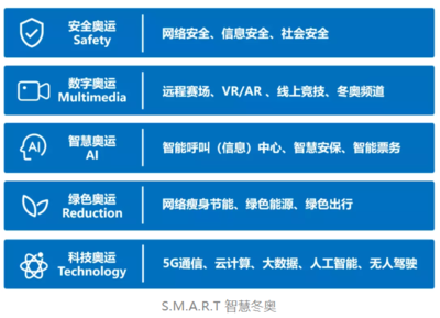 解密冬奥会背后的“智慧交通” 云计算装备技术服务